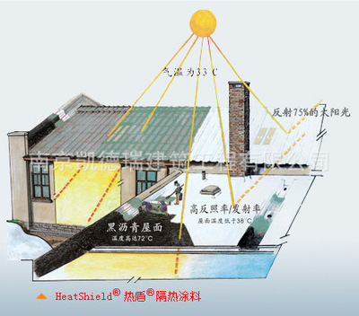 【供應(yīng) 熱盾隔熱涂料 南京金屬、彩鋼板、屋面防水】價(jià)格,廠家,圖片,其他保溫吸聲材料,南京凱德瑞建筑工程-